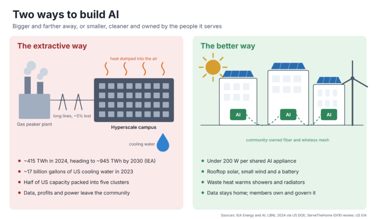 Two ways to build AI: an extractive hyperscale campus fed by a gas plant versus community-owned buildings with rooftop solar, wind and shared AI nodes